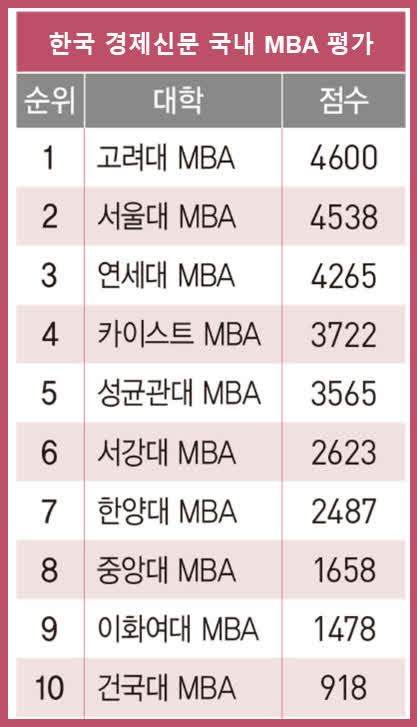 2018 국내 대학 MBA 평가  출처: 한국 경제 매거진