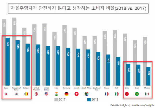 출처:2018 Deloitte Automotive Global Consumer Study