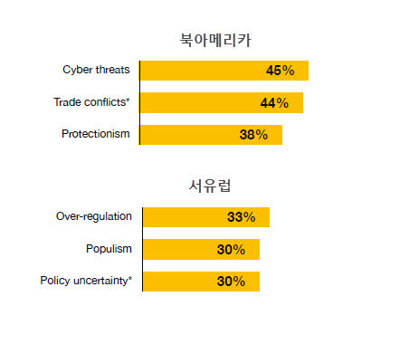 출처: PwC’s 22nd Annual Global CEO survey
