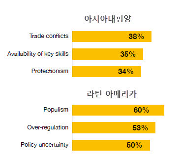 출처: PwC’s 22nd Annual Global CEO survey