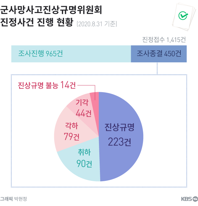 군사망사고진상규명위원회에 접수된 진정사건 접수 현황(위원회 제공 자료)