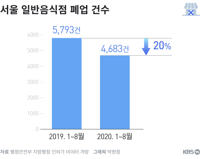 서울 시내 일반음식점 폐업 건수. 지난해보다 20% 정도 줄었다.