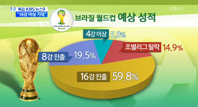 국민 85%, ‘홍명보호 16강 이상 간다’ 기대