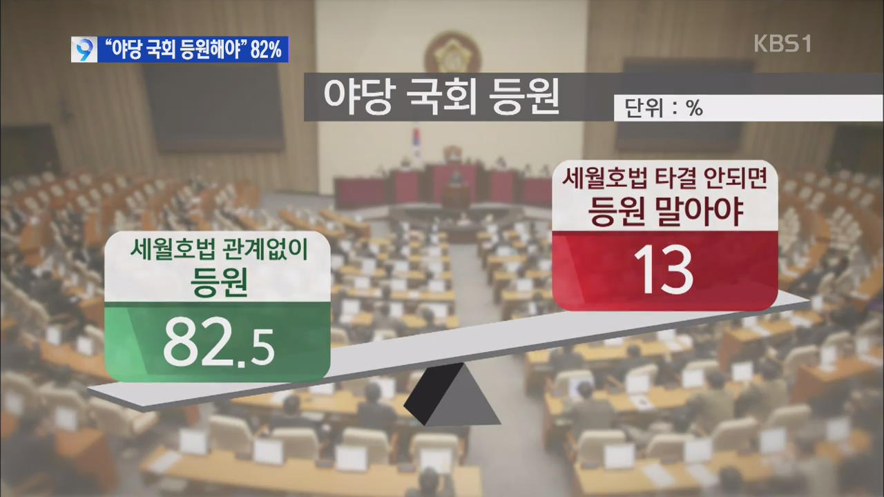 [KBS 여론조사] 82% 