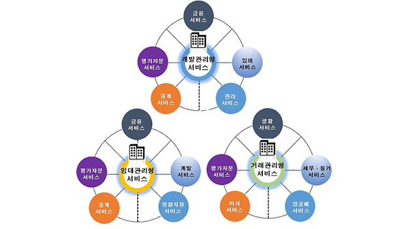 각종 부동산서비스 한 번에 제공