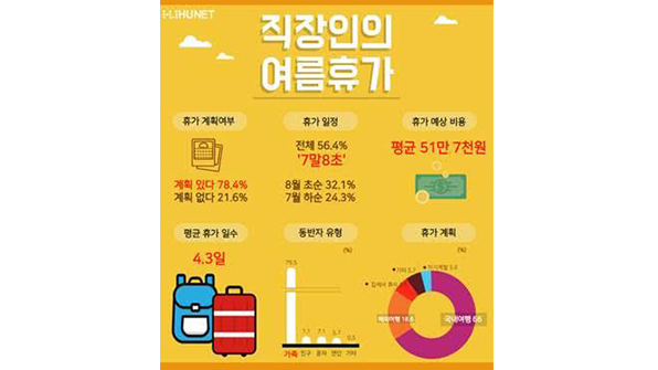 “직장인 5명 중 1명, 올해 여름 휴가 못 간다”
