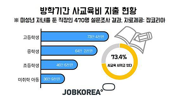 직장인 73% “자녀 방학중 사교육”…한달 평균 비용 53만원