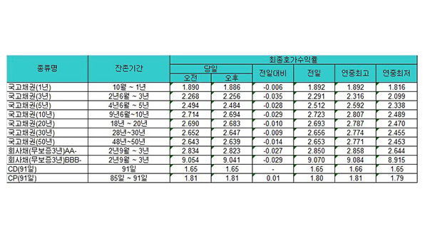 국고채 금리, 일제히 하락…3년물 연 2.256%