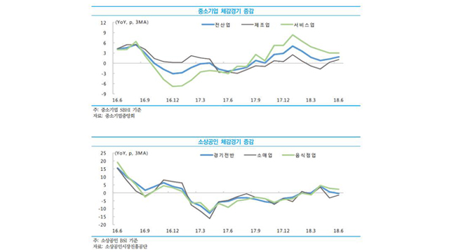 “中企 체감경기 둔화…자영업자는 지난해보다 감소”