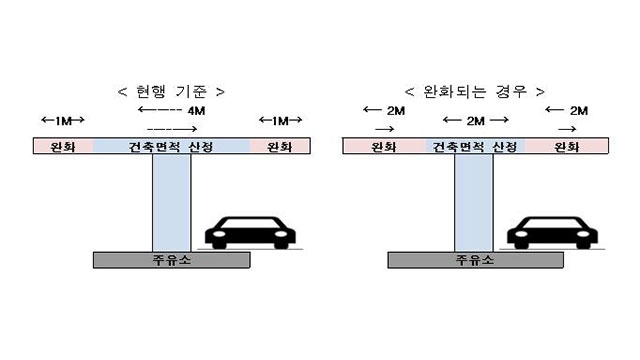 주유소에 수소충전소 설치시 기준 완화…공동주택 동간거리 개선 주유소에 수소충전소 설치시 기준 완화…공동주택 동간거리 개선