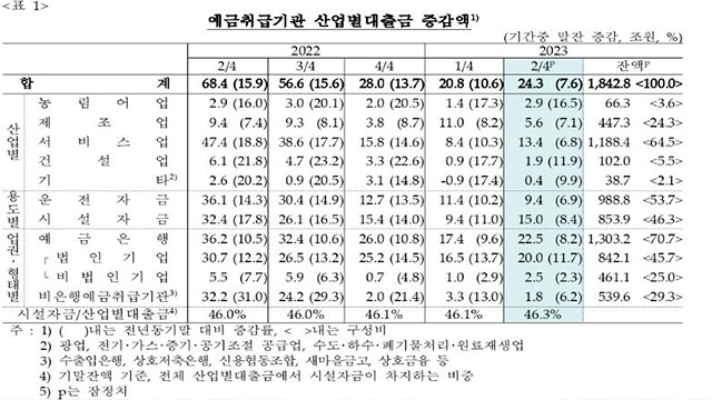 Second Quarter Loan Growth in South Korea: Depository Institutions Provide 1,842 Trillion Won to Companies