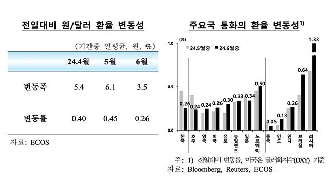 지난달 외국인 자금 주식시장 8개월째 순유입…원 달러 환율 변동성 축소 - KBS뉴스