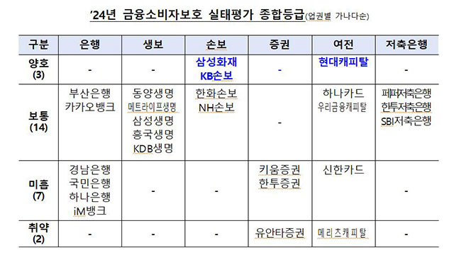 금융소비자보호 '양호' 평가 받은 3개 금융사는?