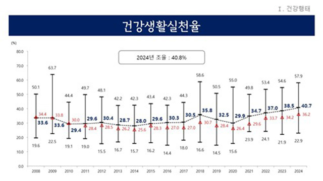경기도민 건강 생활 습관, 역대 최고치! 40.7% 기록하며 전국 평균 웃돌아