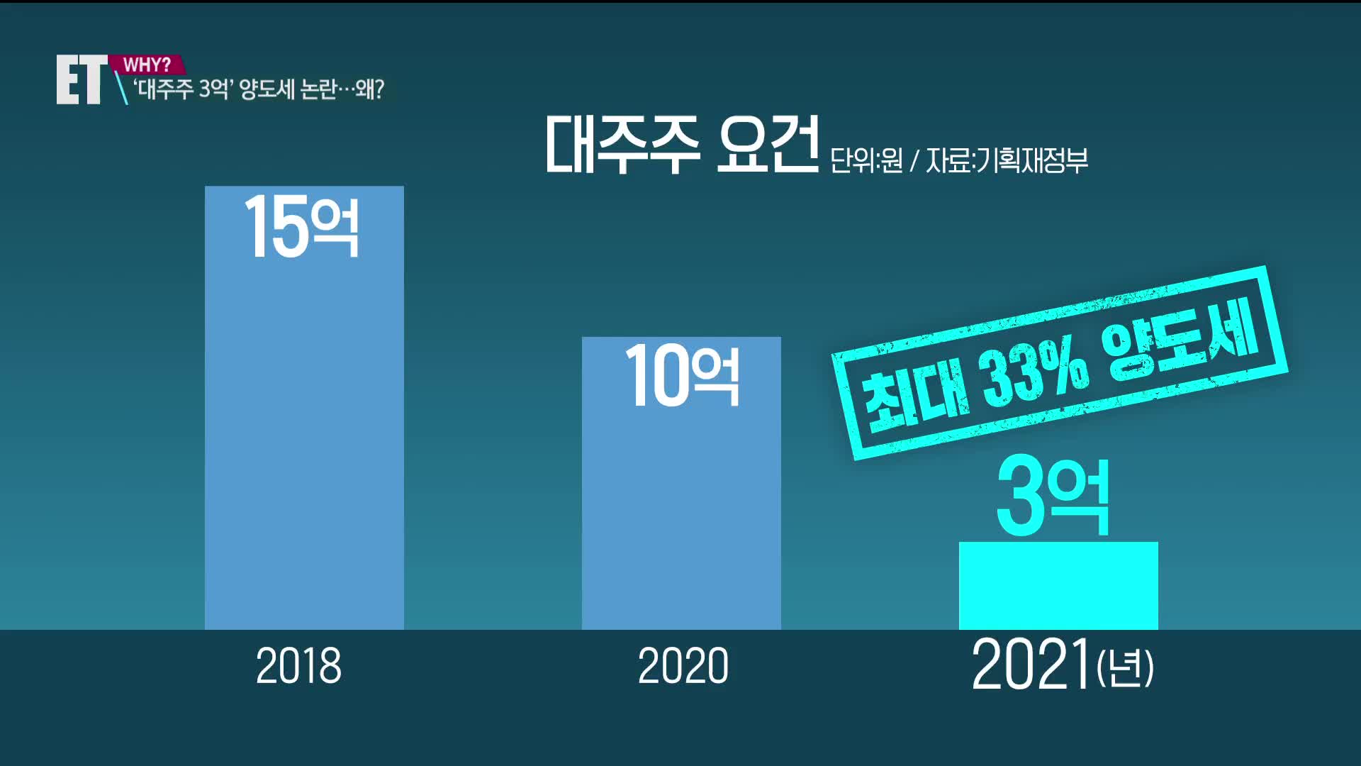 Et] 대주주 요건 3억 원은 그대로…가족 합산은 수정?