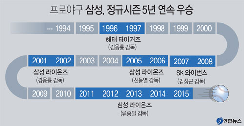 삼성 시즌 5연패