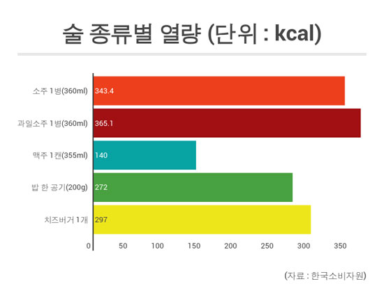 술 종류별 열량