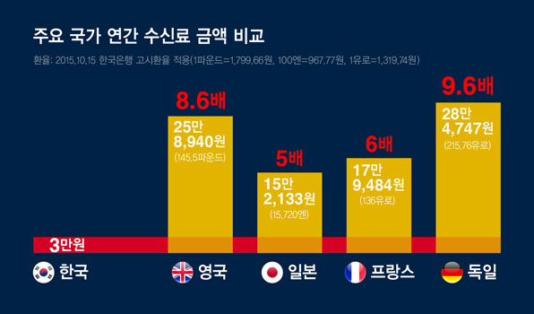 한국과 영국·일본·프랑스·독일의 연간 수신료 금액 비교