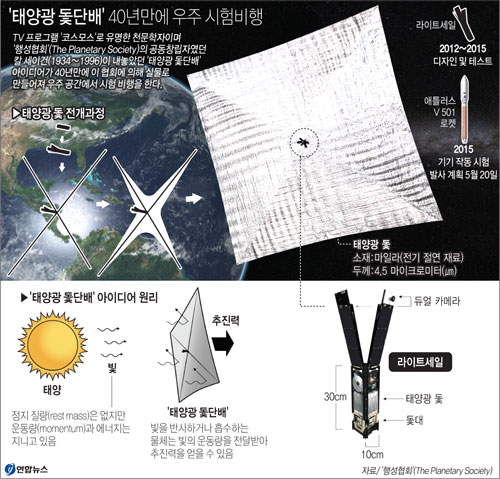 태양부터 순서대로 이름이 붙은 행성들