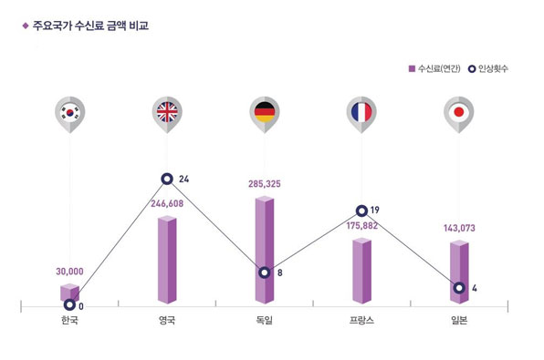 한국과 영국·독일·프랑스·일본 수신료 금액 비교 그래프