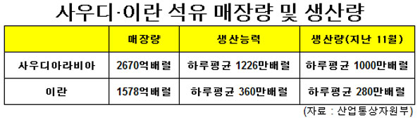 사우디·이란 석유 매장량 및 생산량