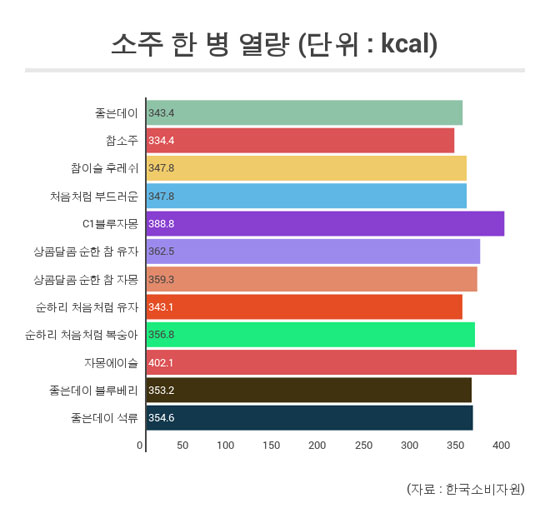 소주 한 병 열량