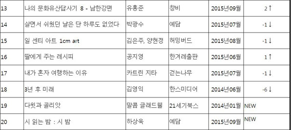 한국출판인회의가 집계한 9월 4주 주간 베스트셀러 13~20위