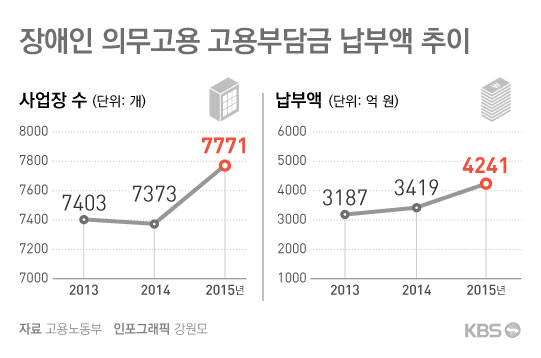 장애인 의무고용 고용부담금 납부액 추이