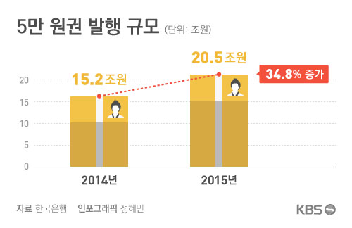 5만 원권 발행