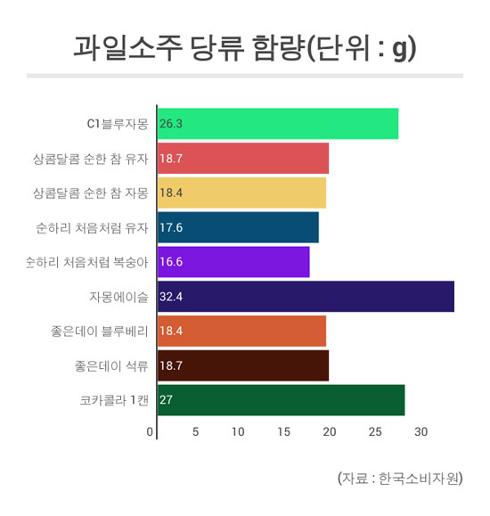 과일소주 당류 함량