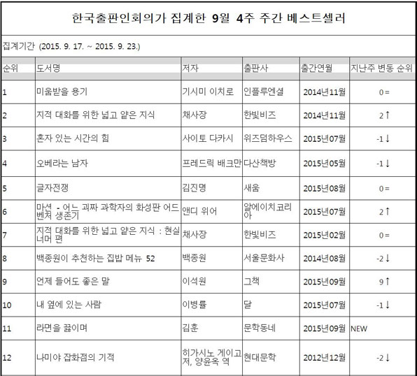 한국출판인회의가 집계한 9월 4주 주간 베스트셀러 1~12위