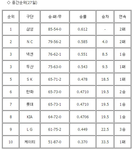 2015 KBO리그 9월 27일 중간순위표