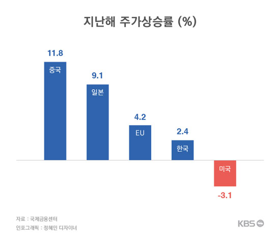 지난해 주가상승률