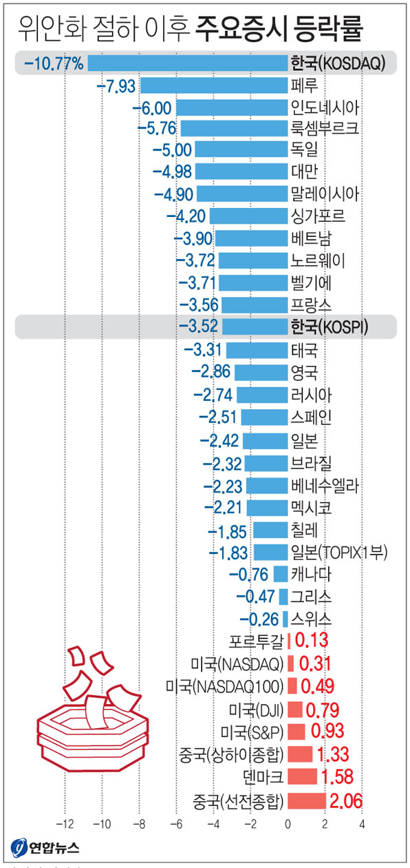 주요증시 등락률