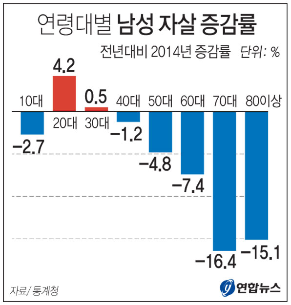 남성 자살 증감률