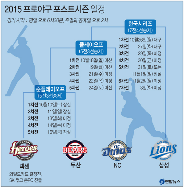 2015 KBO리그 포스트시즌 일정