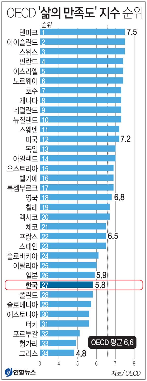 삶의 만족도