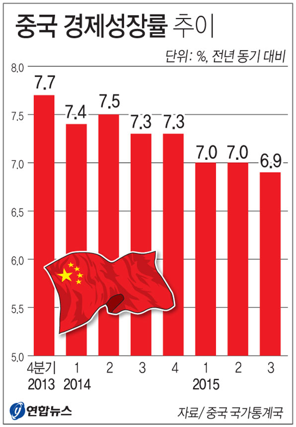 중국 경제성장률