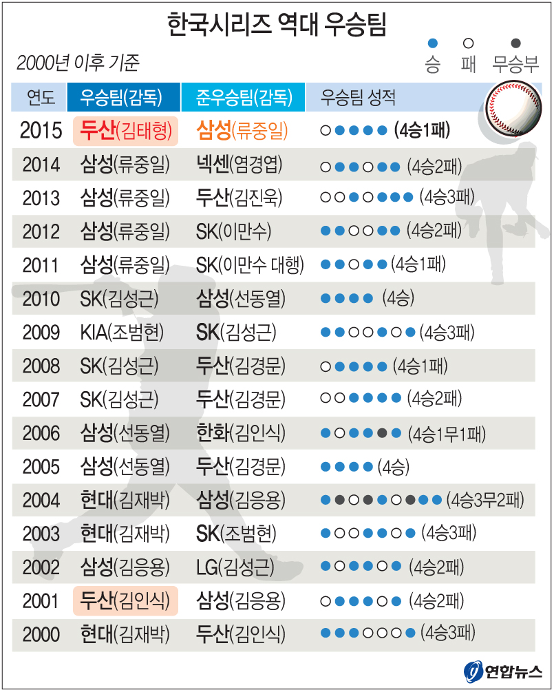 한국시리즈 역대 우승팀