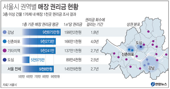 권역별 매장 권리금