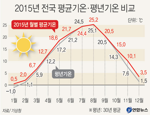 2015년 평균 기온