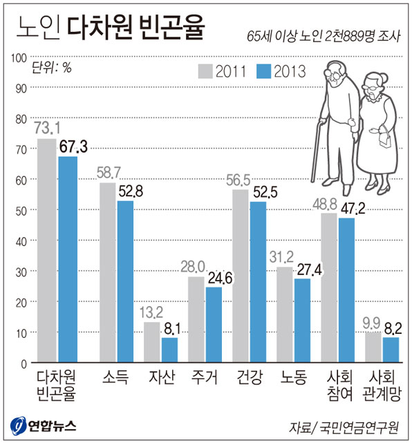 노인 10명에 7명 소득·건강 등 2개 이상 빈곤 함께 겪어