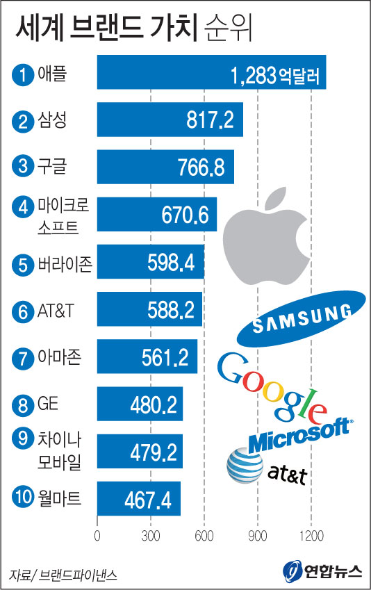 “삼성, 브랜드 가치 90조 원 육박…세계 2위”