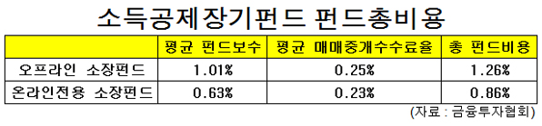 소장펀드 평균 펀드 총비용