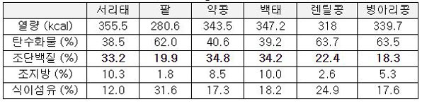 성분표