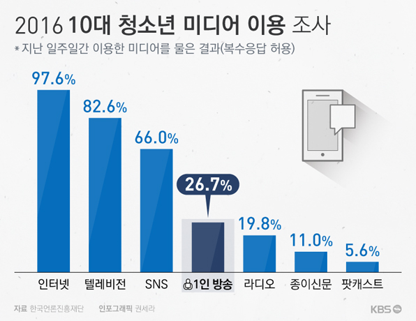 ‘10대 4명 중 1명 1인방송 본다’