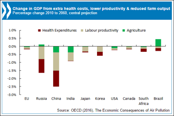 한국(왼쪽에서 6번째)의 의료비 부담과 노동력 감소, 농산물 수확 감소가 유럽연합(EU)보다도 심각할 것으로 나타났다.