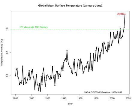 1880년대 이후 전세계 평균 기온 변화(1~6월)
