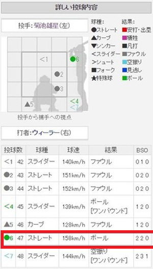 키쿠치는 지난해 일본 좌완 투수로 가장 빠른 158km/h를 던졌다.