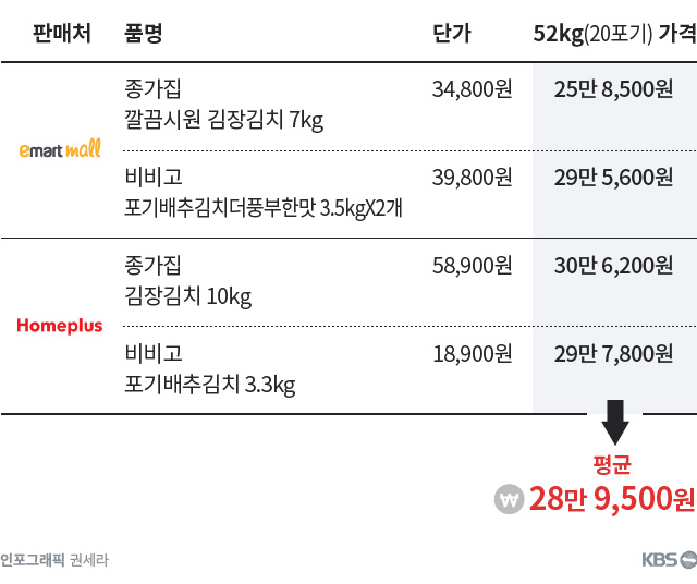 포장김치 가격 비교(온라인몰 기준)